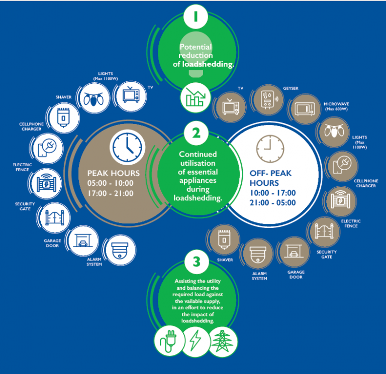 Load Limiting - Distribution