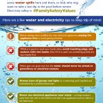 Infographic - water conducts electricity