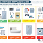 Infographic - Typical electricity usage per appliance for a hour