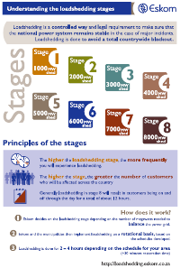 Infographic - Understanding Loadshedding stages